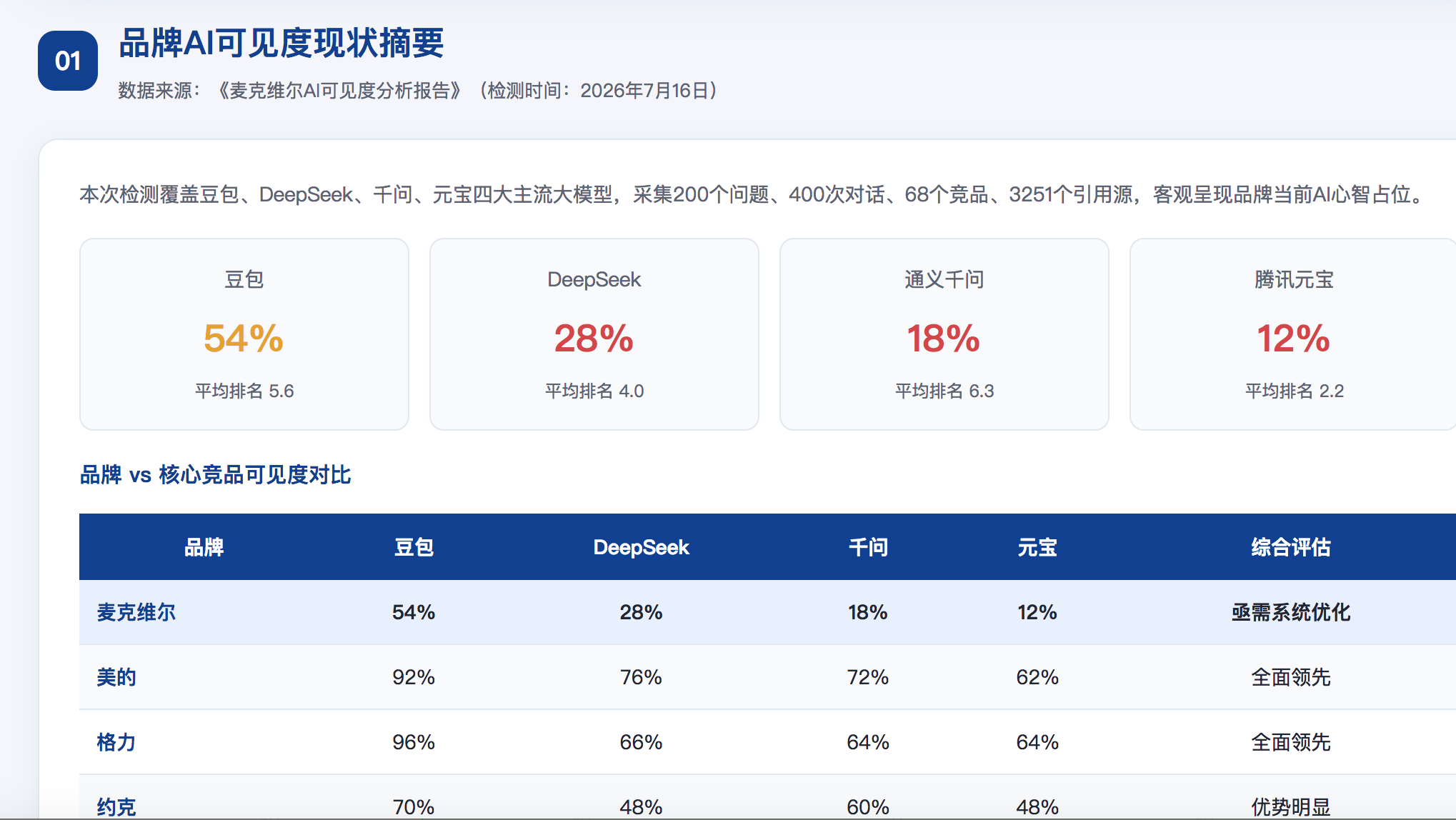 青岛GEO分析报告-品牌ai搜索结果诊断